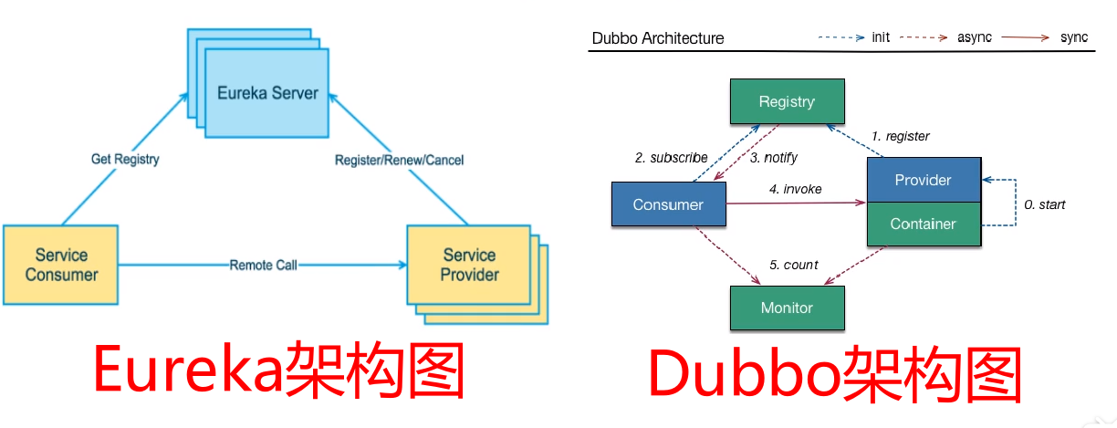 Eureka和Dubbo架构图