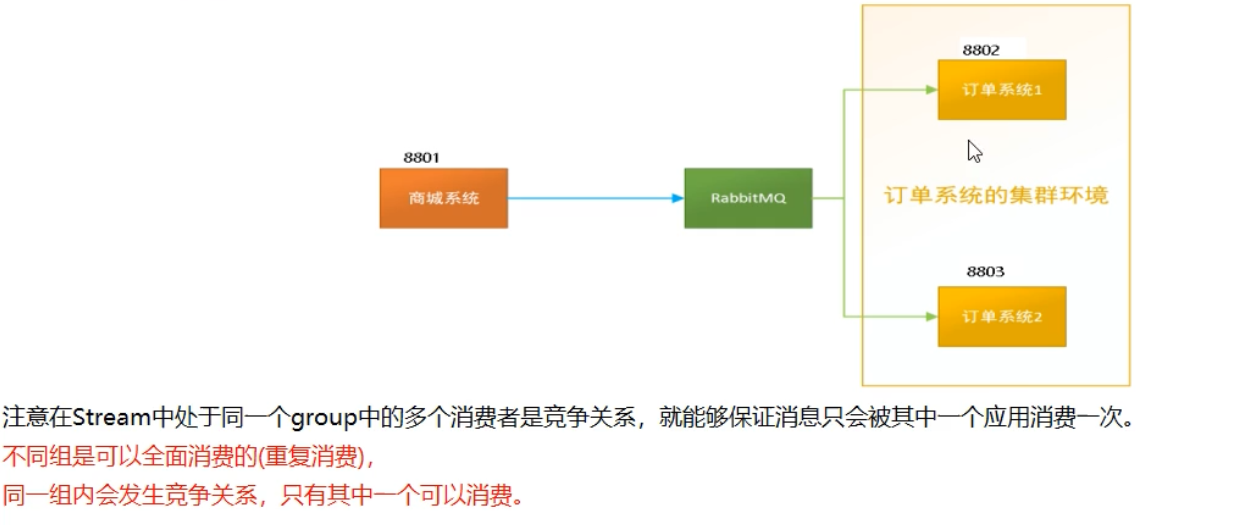 stream消息分组